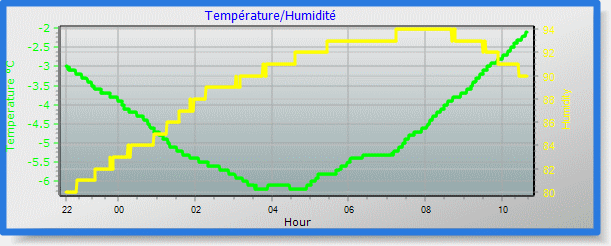 temp/humidity graph