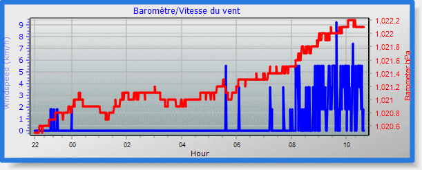 barometer graph